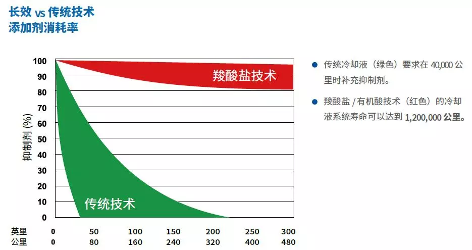 vs 傳統(tǒng)技術 添加劑消耗率